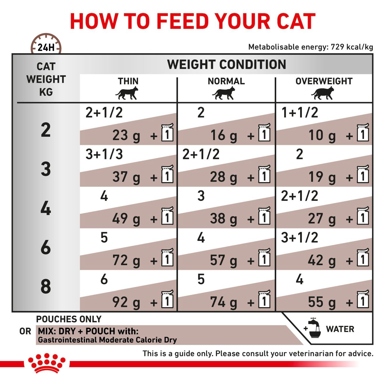 Royal Canin Gastrointestinal Moderate Calorie Adult Wet Cat Food 48x85g
