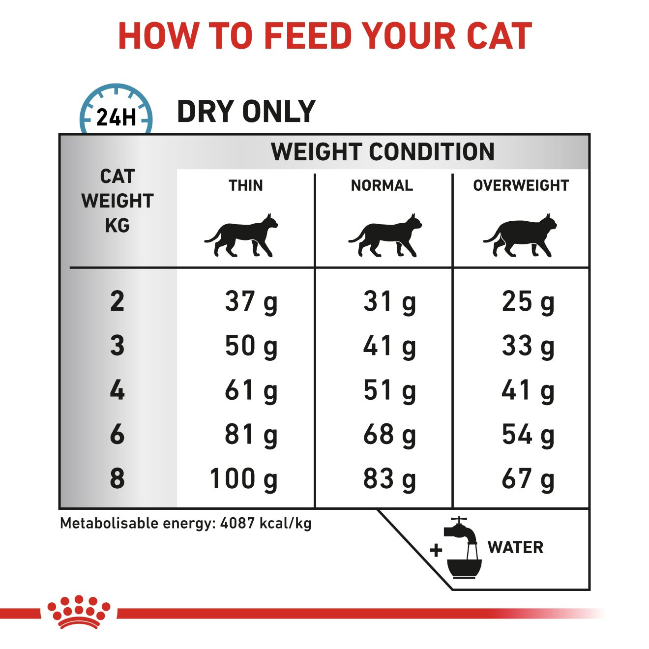 Royal Canin Hypoallergenic Adult Dry Cat Food 2.5kg